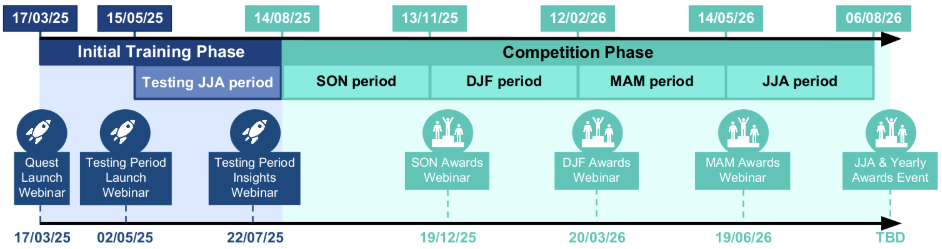 Competition timeline